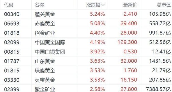 天胜资产 港股异动丨金价新高不断，黄金股集体高开，招金矿业、灵宝黄金等均再创历史新高