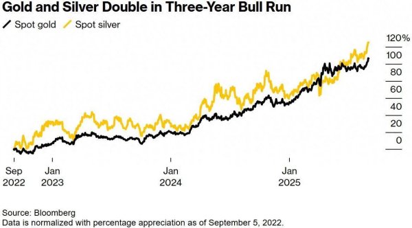 牛策略 稳如磐石！现货黄金连涨六日突破3540美元，再创历史新高