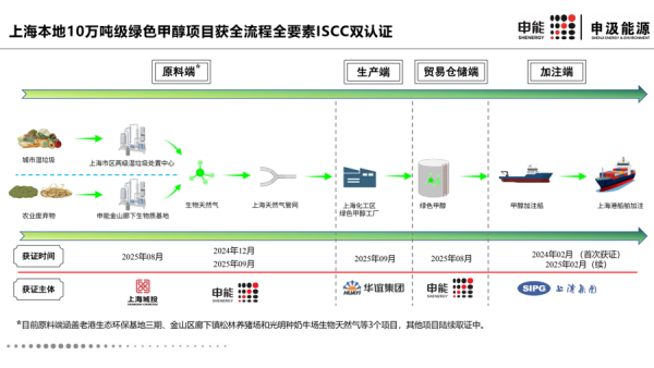 鼎东策略 上海10万吨绿色甲醇项目创造多个第一，拿下欧盟绿色通行证，减碳率达80%