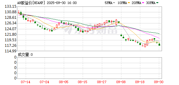 明道配资 AH溢价逼近十年新低！收窄交易近尾声后市怎么走？