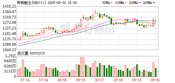 至尊配资 券商股爆发 香港证监会最新披露！三季度业绩有望高增
