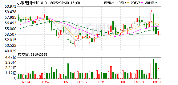 启灯网 17系列出货不及预期？小米高管：没有削减订单计划