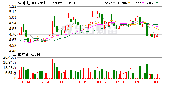 启远网 净亏近52亿、净资产告负，中交地产拉响退市警报