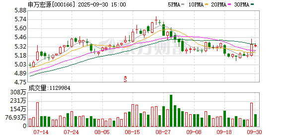 集采优配 申万宏源收深交所监管函，涉海诺尔IPO项目，此前因保荐业务多次被警示