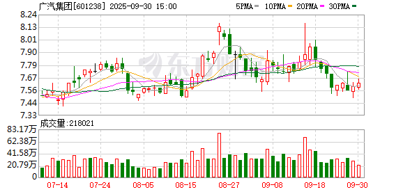 荆叶优配 广汽集团4款新车将在上海车展全球首发